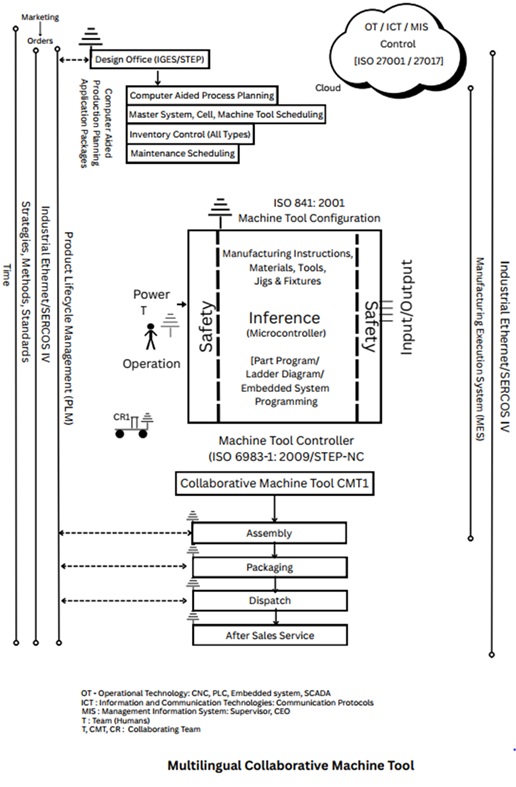Multilingual Collaborative Machine Tool