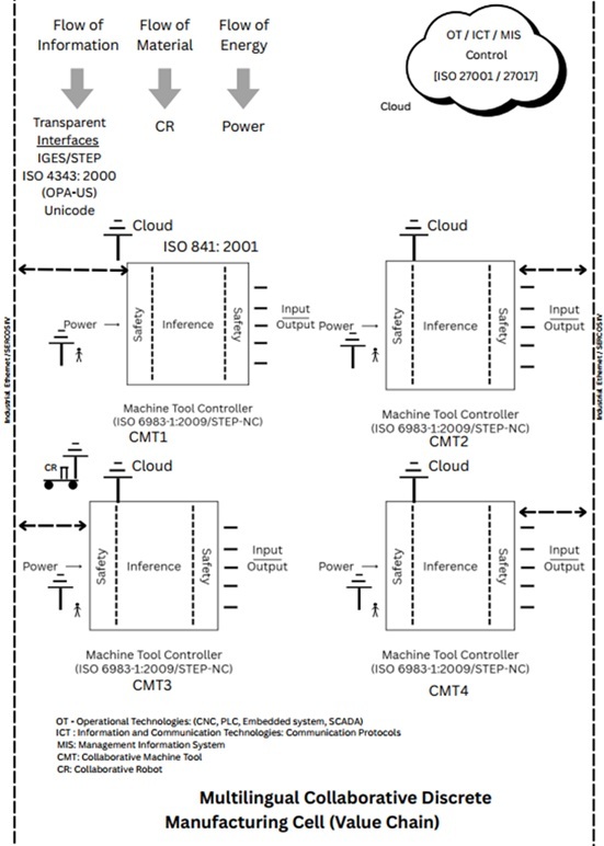 Multilingual Collaborative Discrete Manufacturing Cell (Value Chain)