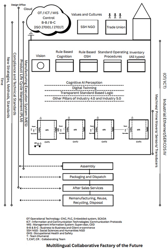 Multilingual Collaborative Factory of the Future